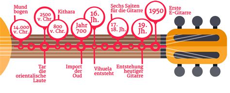  Die Geschichte von der Gitarre des Glücks: Ein musikalisches Märchen aus dem 9. Jahrhundert